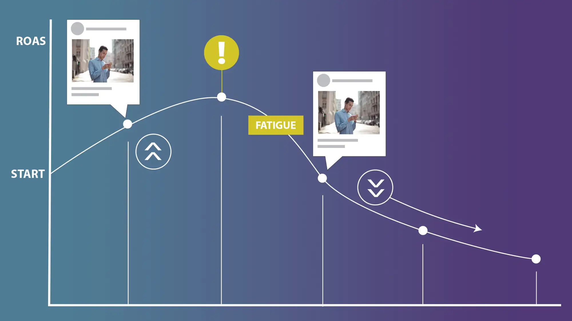 Illustrated graphic showing the drop off of ad effectiveness due to digital ad fatigue